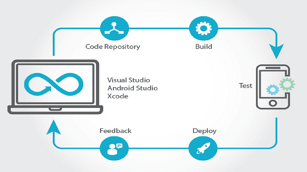 Understanding the Role of DevOps in Mobile App Development Streamlining Your Workflow