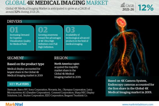 4K Medical Imaging Market