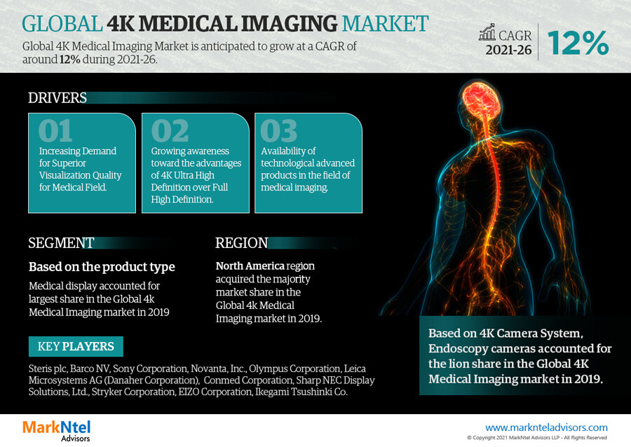 4K Medical Imaging Market