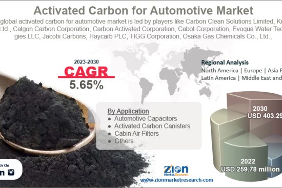 Activated Carbon for Automotive Market