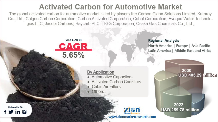 Activated Carbon for Automotive Market