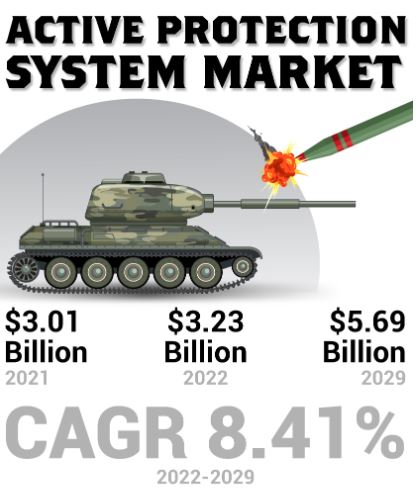 Active Protection System Market