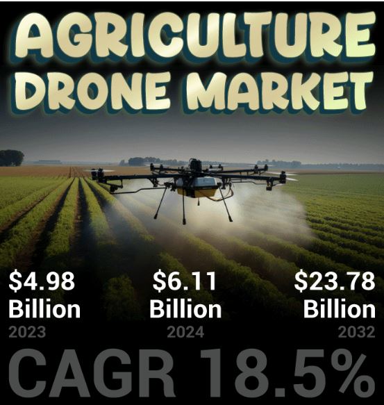 Agriculture Drone Market