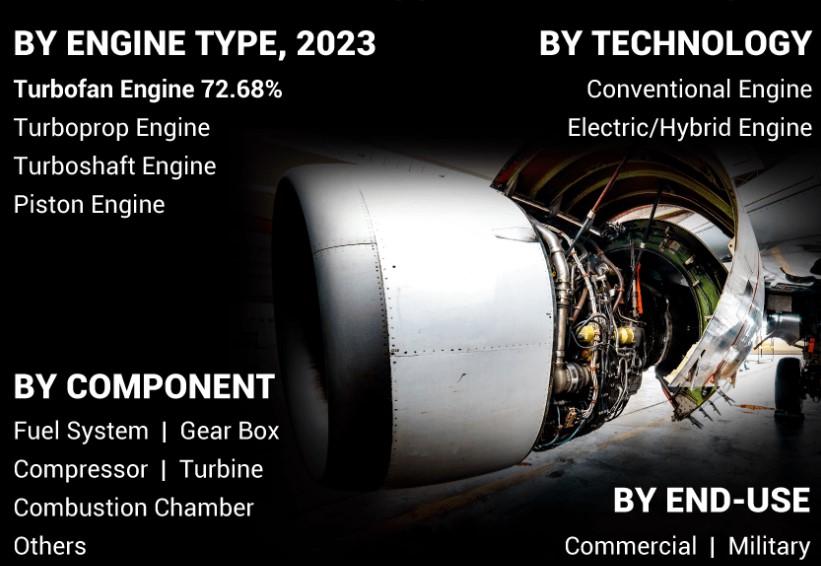 Aircraft Engine Market