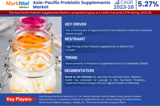 Asia-Pacific Probiotic Supplements