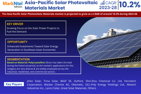 Asia-Pacific Solar Photovoltaic Materials Market Research Report Forecast (2023-2028)