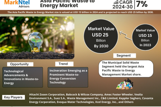 Asia Pacific Waste to Energy Management