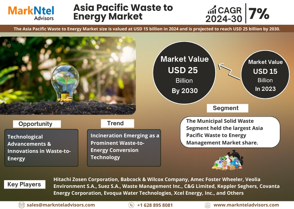 Asia Pacific Waste to Energy Management