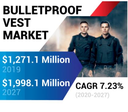 Bulletproof Vest Market