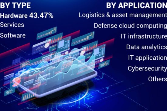 Defense IT Spending Market