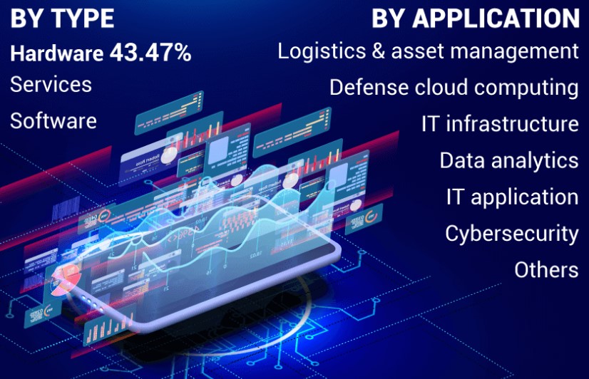 Defense IT Spending Market