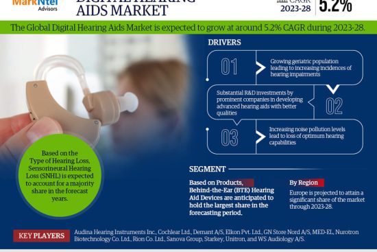 Digital Hearing Aids Market