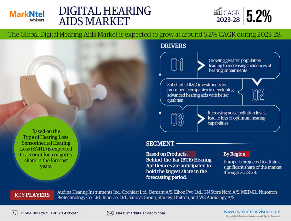 Digital Hearing Aids Market