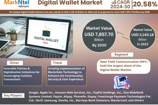 Digital Wallet Market