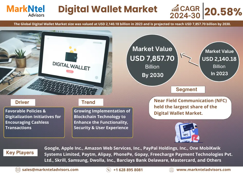 Digital Wallet Market