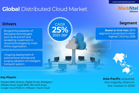 Distributed Cloud Market