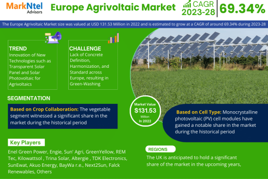 Europe Agrivoltaic Market