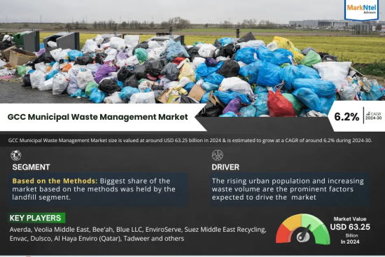 GCC Municipal Waste Management Market Research Report Forecast (2024-2030)