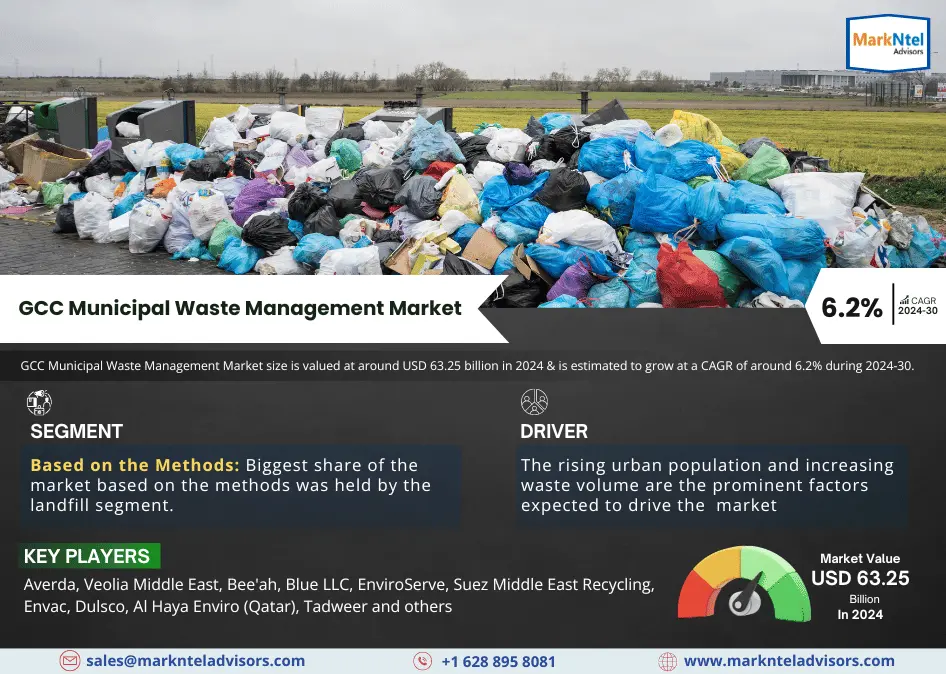 GCC Municipal Waste Management Market Research Report Forecast (2024-2030)