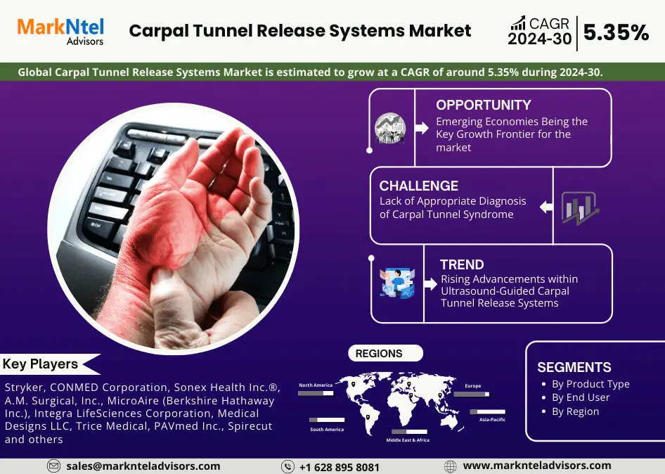 Global Carpal Tunnel Release Systems Market Research Report Forecast (2024-2030)