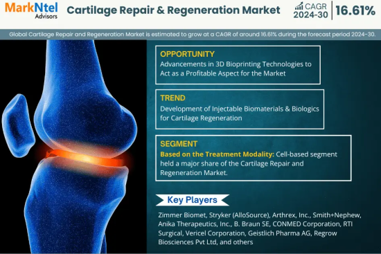 Global Cartilage Repair and Regeneration Market Research Report Forecast (2024-2030)