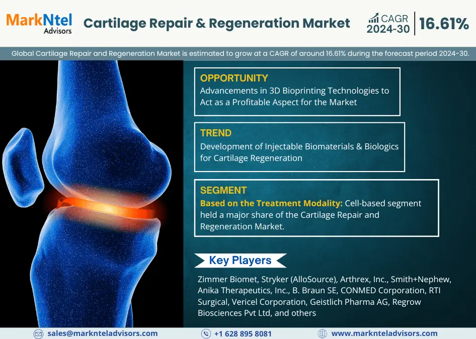 Global Cartilage Repair and Regeneration Market Research Report Forecast (2024-2030)