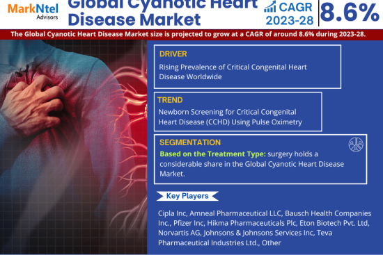 Global Cyanotic Heart Disease Market Research Report Forecast (2023-2028)