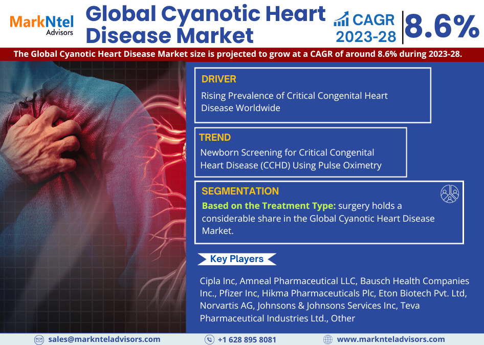 Global Cyanotic Heart Disease Market Research Report Forecast (2023-2028)