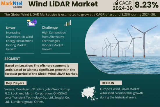 Global Wind LiDAR Market Research Report Forecast (2024-2030)