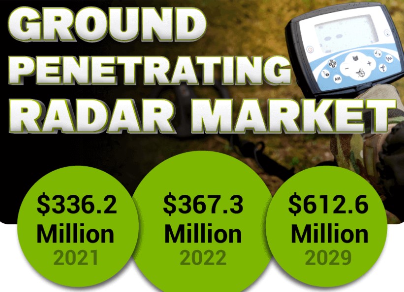 Ground Penetrating Radar Market