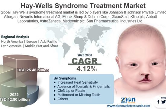 Hay-Wells Syndrome Treatment Market