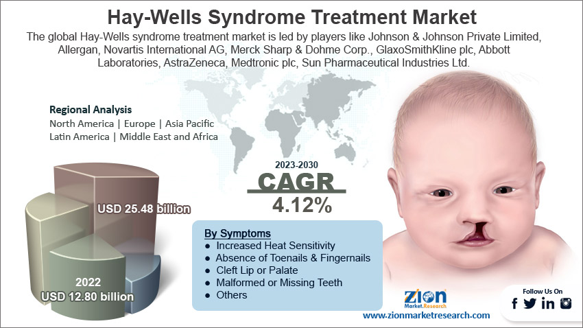 Hay-Wells Syndrome Treatment Market