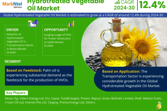 Hydrotreated Vegetable Oil (HVO) Market