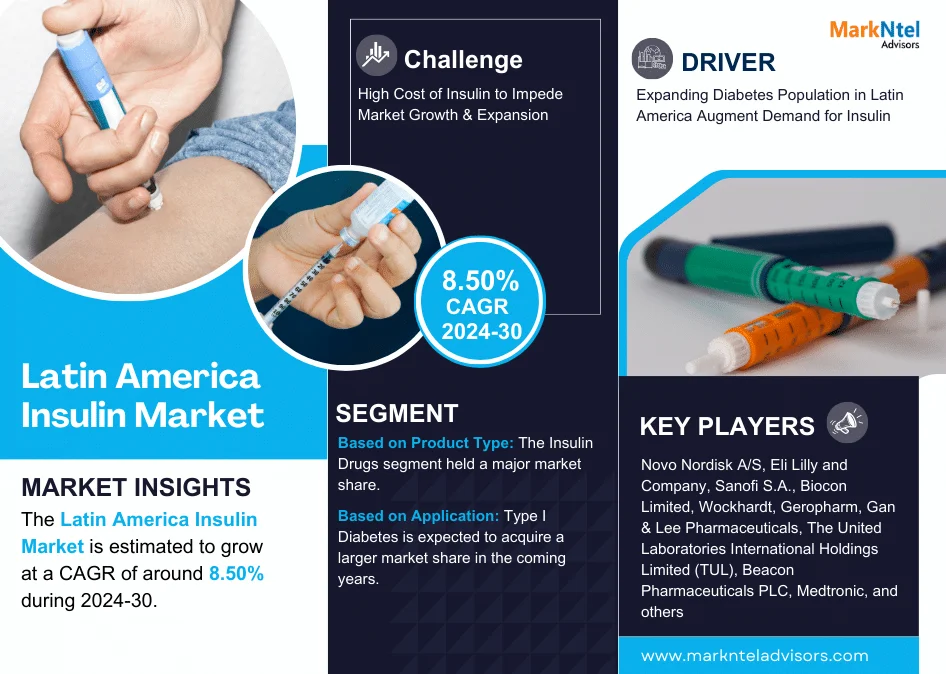 Latin America Insulin Market Research Report Forecast (2024-2030)