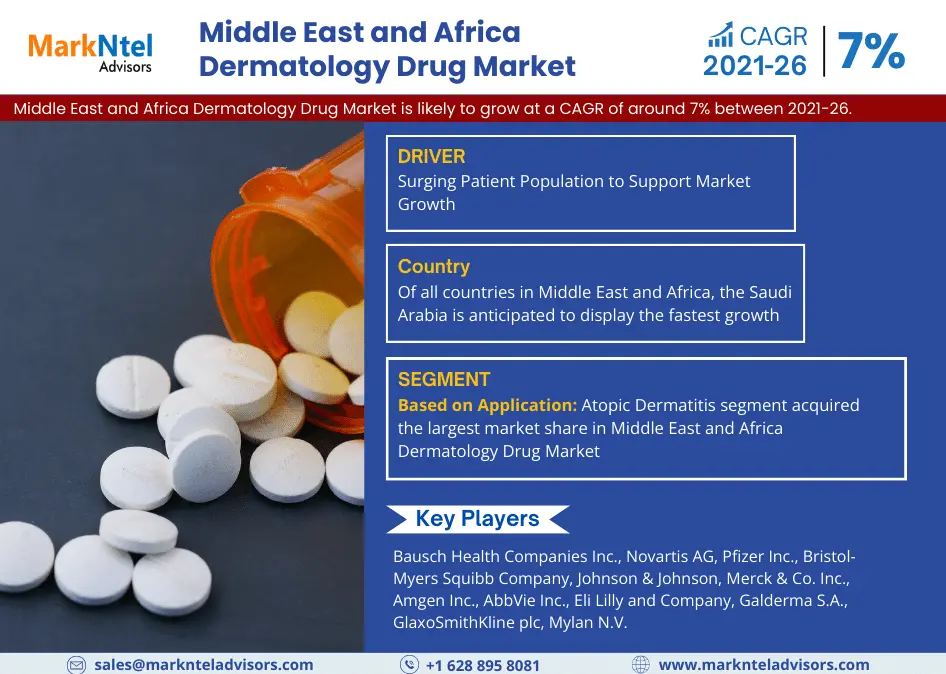 Middle East & Africa Dermatology Drugs Market (1)