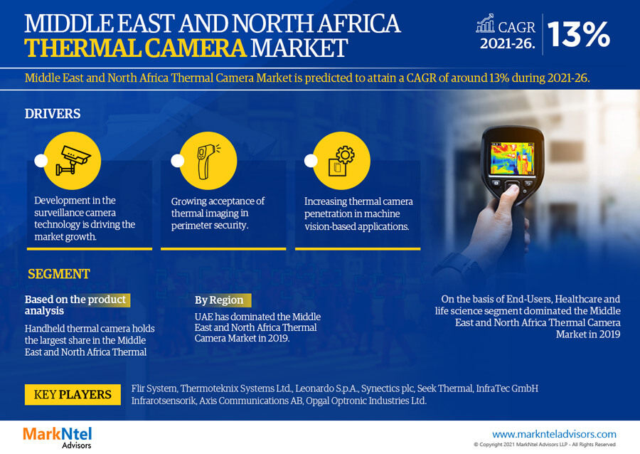 Middle East and North Africa Thermal Camera Market