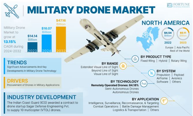 Military Drone Market img