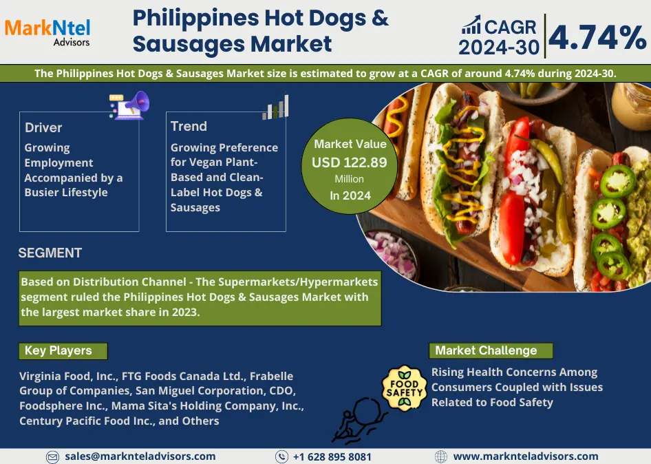 Philippines Hot Dogs & Sausages Market Research Report Forecast (2024-2030)