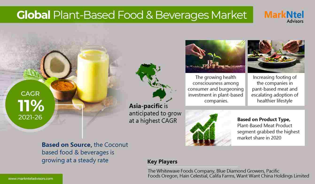 Plant Based Food & Beverages Market-compressed