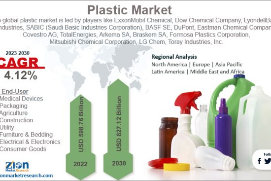 Plastic Market