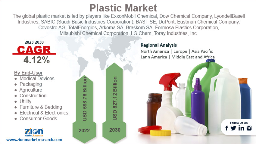 Plastic Market