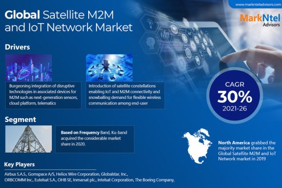 Satellite M2M and IoT Network Market