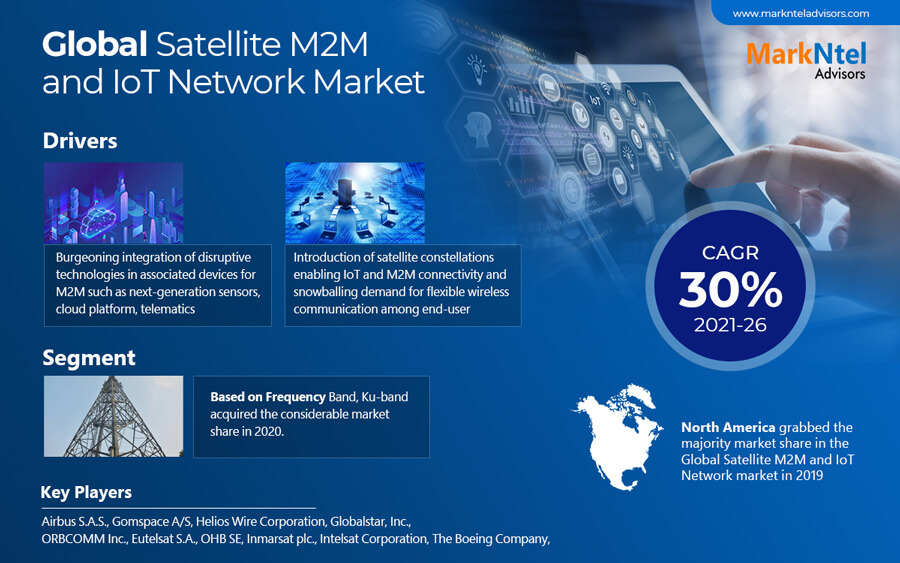 Satellite M2M and IoT Network Market