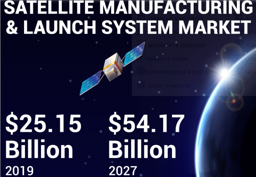 Satellite Manufacturing and Launch System Market Size