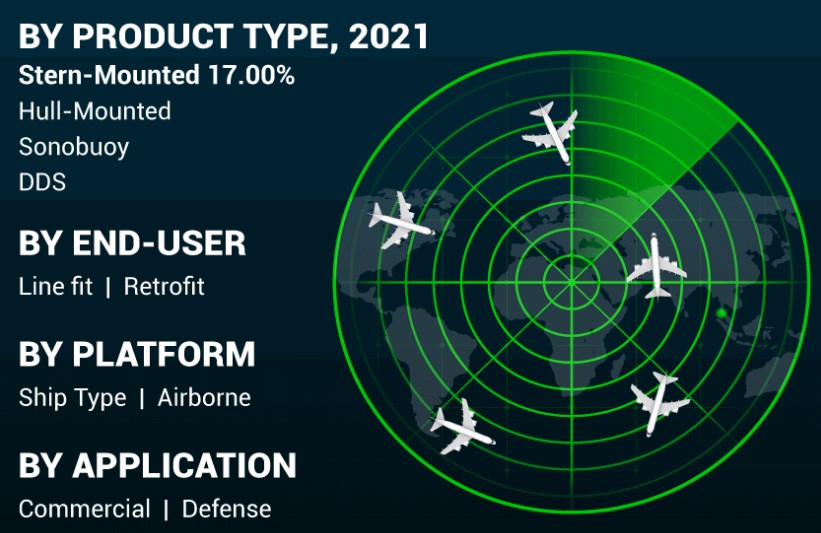 Sonar System Market