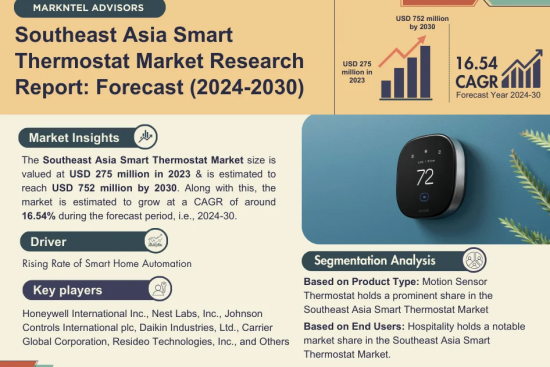 Southeast Asia Smart Thermostat Market Research Report Forecast (2024-2030)