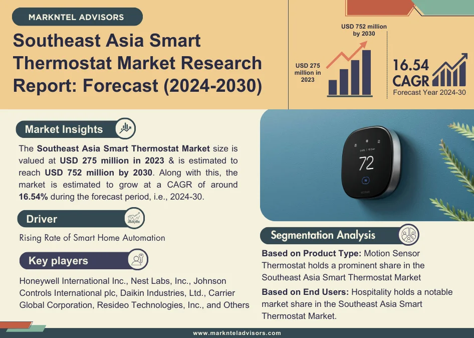 Southeast Asia Smart Thermostat Market Research Report Forecast (2024-2030)