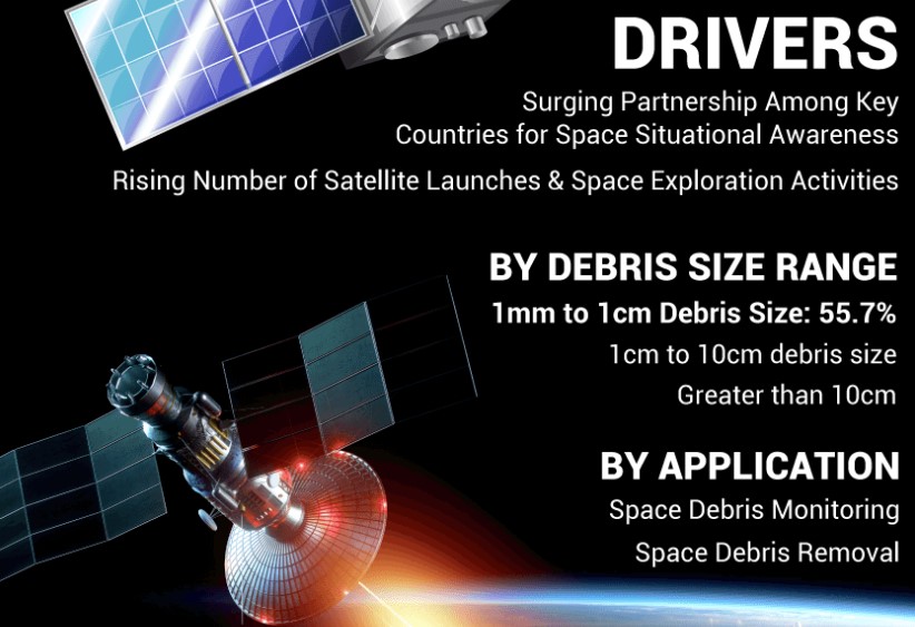 Space Debris Monitoring And Removal Market Size