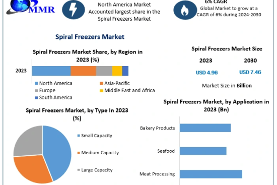 Spiral-Freezers-Market-1