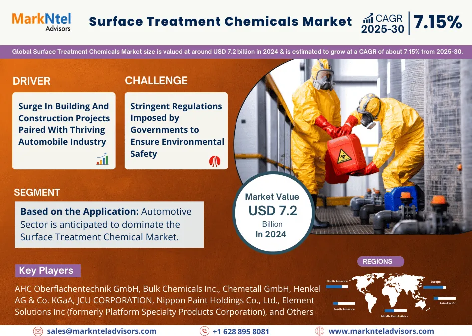 Surface Treatment Chemicals